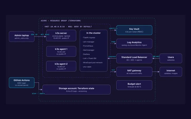 The main screen of Azure k3s platform with demo data