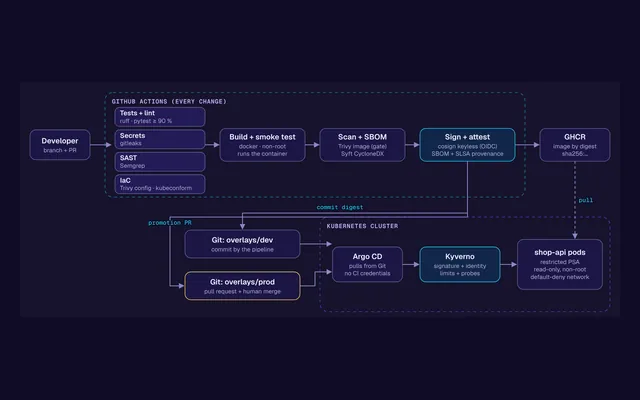 The main screen of Secure delivery pipeline with demo data